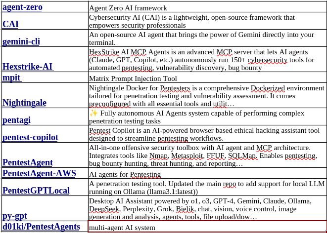 Comparison table of AI pentest tools, including agent-zero, CAI, gemini-cli, HexStrike-AI, mcpit, Nightingale, pentagi, pentest-copilot, PentestAgent, PentestAgent-AWS, PentestGPTLocal, py-gpt, and PentestAgent.
