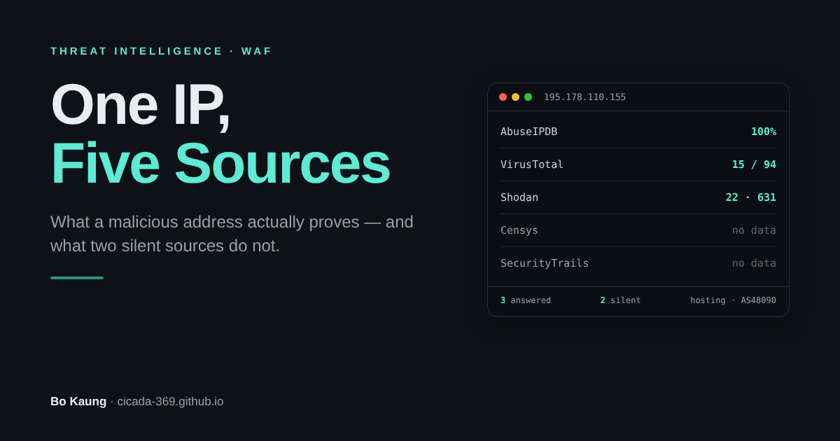Cover for One IP, Five Sources: What a Malicious Address Actually Proves
