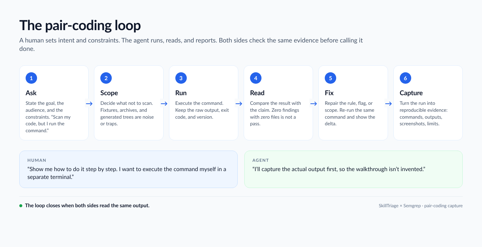The pair-coding loop: Ask, Scope, Run, Read, Fix, Capture, with quotes from the human and the agent.