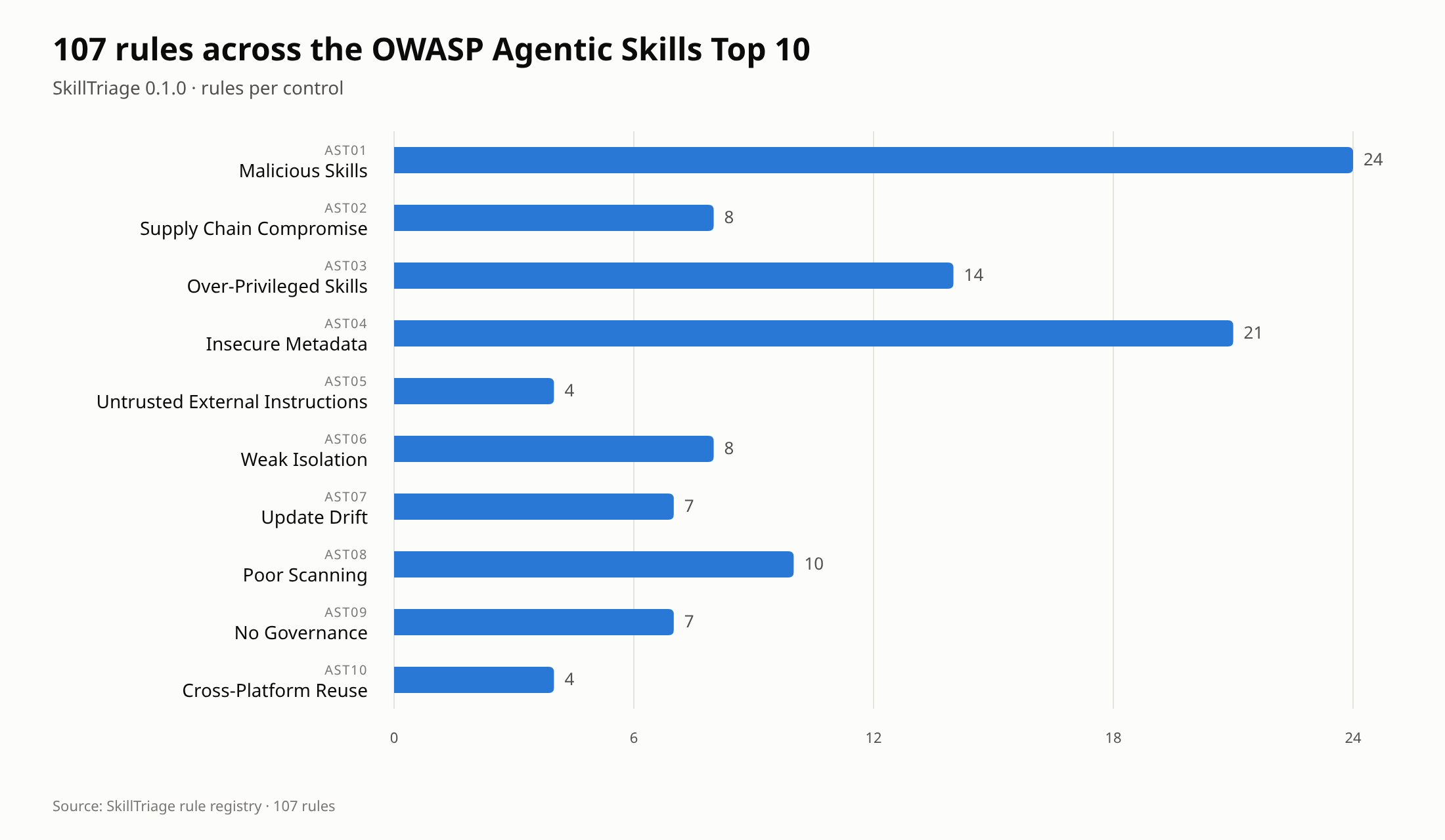 Horizontal bar chart of 107 SkillTriage rules by OWASP control: AST01 Malicious Skills 24, AST02 Supply Chain Compromise 8, AST03 Over-Privileged Skills 14, AST04 Insecure Metadata 21, AST05 Untrusted External Instructions 4, AST06 Weak Isolation 8, AST07 Update Drift 7, AST08 Poor Scanning 10, AST09 No Governance 7, AST10 Cross-Platform Reuse 4.